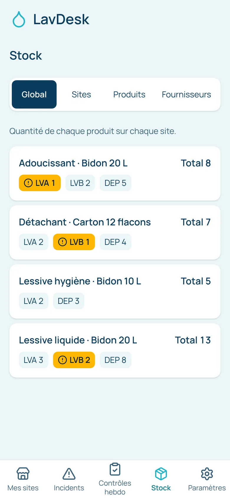 Stock global : quantité de chaque produit par site, produits sous le seuil signalés.